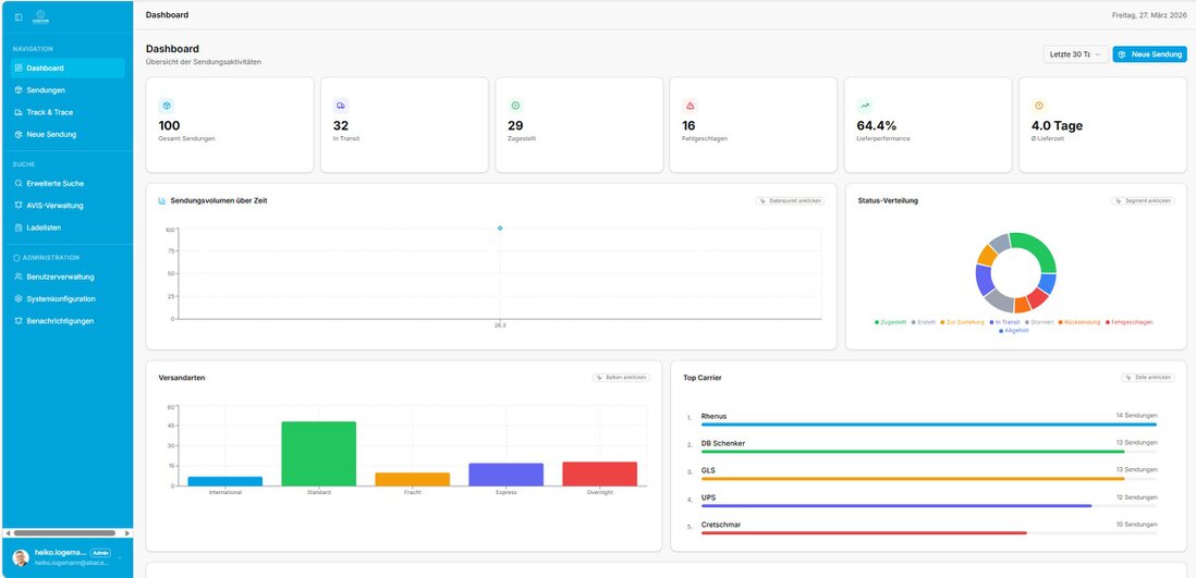 Dashboard mit Diagrammen und Kennzahlen